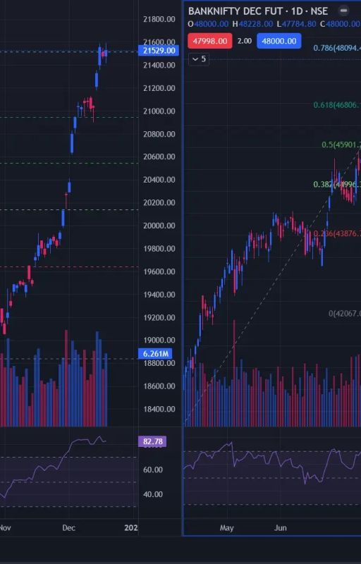 Managing the Future Bank Nifty Prediction for the Market's Future Changes by hmatrading0